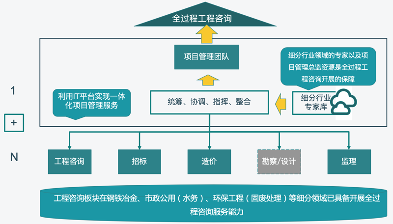 环保项目咨询